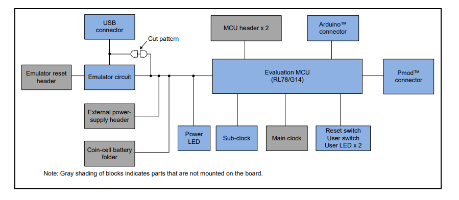 Block Diagram - Renesas Electronics RL78/G14 Fast Prototyping Board